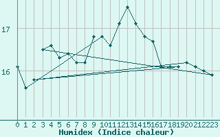 Courbe de l'humidex pour Kvitsoy Nordbo