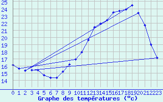 Courbe de tempratures pour Souprosse (40)