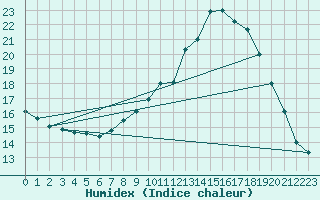 Courbe de l'humidex pour Chauny (02)