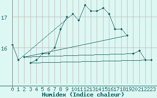 Courbe de l'humidex pour Bischofshofen