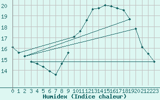 Courbe de l'humidex pour Marignane (13)