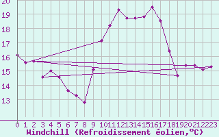 Courbe du refroidissement olien pour Biscarrosse (40)