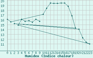 Courbe de l'humidex pour La Poblachuela (Esp)