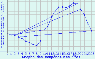 Courbe de tempratures pour Guidel (56)