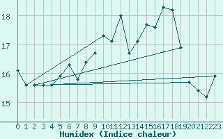 Courbe de l'humidex pour Aberdeen (UK)