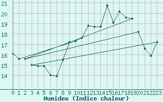 Courbe de l'humidex pour Ile Rousse (2B)