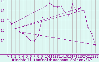 Courbe du refroidissement olien pour Besanon (25)