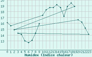 Courbe de l'humidex pour Bordeaux (33)
