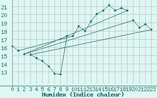 Courbe de l'humidex pour La Rochelle - Aerodrome (17)