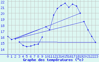 Courbe de tempratures pour Dax (40)