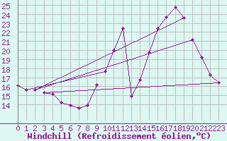 Courbe du refroidissement olien pour Gap-Sud (05)
