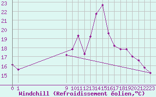 Courbe du refroidissement olien pour Pordic (22)