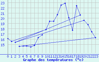 Courbe de tempratures pour Saclas (91)