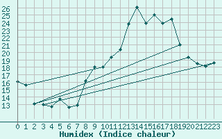 Courbe de l'humidex pour Bruxelles (Be)
