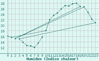 Courbe de l'humidex pour Carquefou (44)