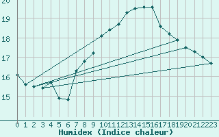 Courbe de l'humidex pour Oehringen