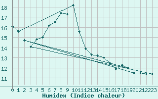 Courbe de l'humidex pour Dundrennan