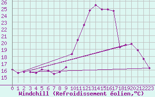 Courbe du refroidissement olien pour Courcouronnes (91)
