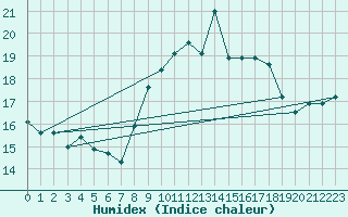 Courbe de l'humidex pour Figari (2A)