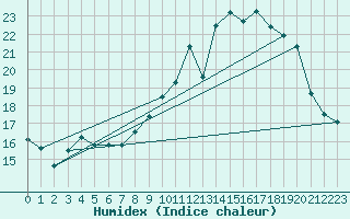 Courbe de l'humidex pour Bulson (08)