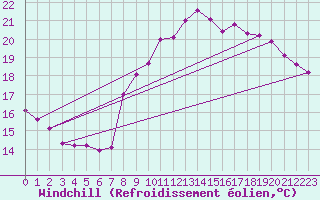 Courbe du refroidissement olien pour Dunkerque (59)