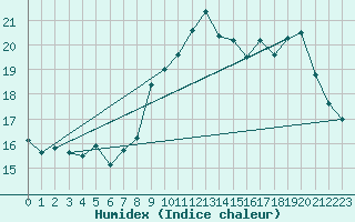 Courbe de l'humidex pour Ile Rousse (2B)