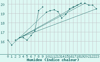 Courbe de l'humidex pour Santander (Esp)