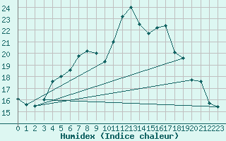 Courbe de l'humidex pour Weybourne
