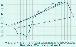 Courbe de l'humidex pour Bergerac (24)