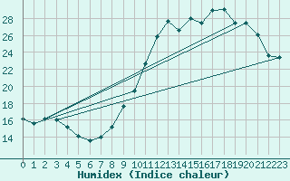 Courbe de l'humidex pour Chailles (41)