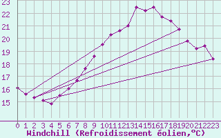 Courbe du refroidissement olien pour Essen