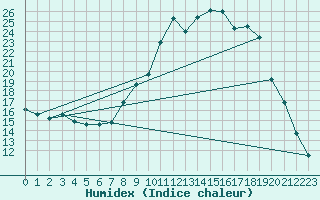 Courbe de l'humidex pour Figari (2A)