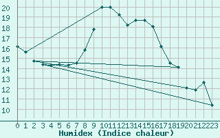 Courbe de l'humidex pour C. Budejovice-Roznov