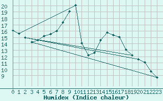 Courbe de l'humidex pour Aranjuez