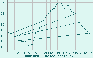 Courbe de l'humidex pour Petiville (76)