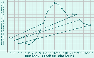 Courbe de l'humidex pour Biscarrosse (40)