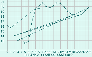 Courbe de l'humidex pour Culdrose