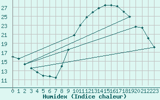 Courbe de l'humidex pour Champtercier (04)