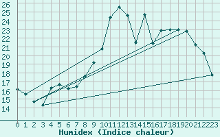 Courbe de l'humidex pour Chailles (41)