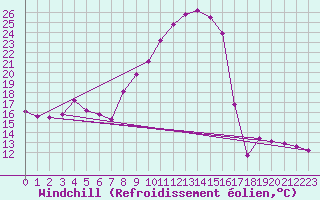 Courbe du refroidissement olien pour Grimentz (Sw)
