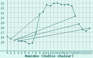 Courbe de l'humidex pour Vence (06)