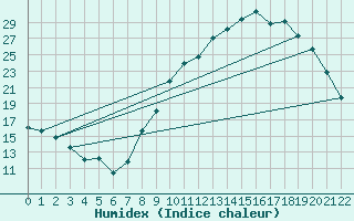 Courbe de l'humidex pour Entrecasteaux (83)