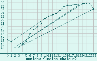 Courbe de l'humidex pour Machichaco Faro