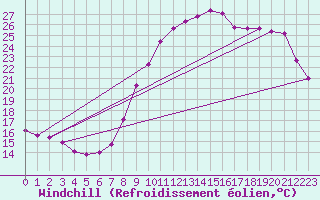 Courbe du refroidissement olien pour Assesse (Be)