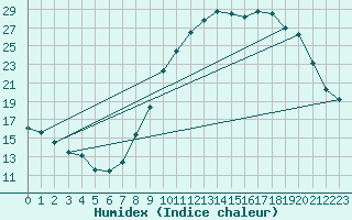 Courbe de l'humidex pour Dolembreux (Be)