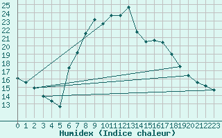 Courbe de l'humidex pour Mondsee