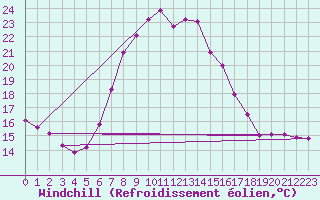 Courbe du refroidissement olien pour Weissensee / Gatschach