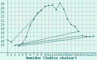 Courbe de l'humidex pour Hald V