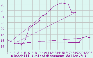 Courbe du refroidissement olien pour Constance (All)
