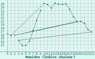 Courbe de l'humidex pour Andeer